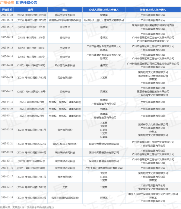 日斗-优配 广州长隆作为被告/被上诉人的1起涉及劳动争议的诉讼将于2025年6月17日开庭