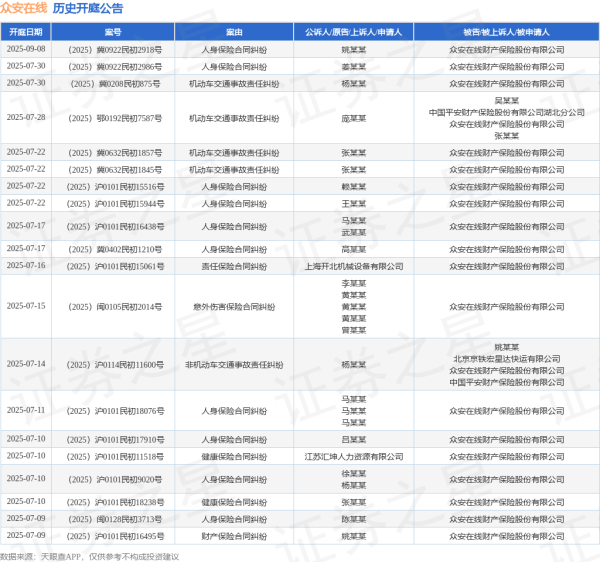 中证所 众安在线作为被告/被上诉人的1起涉及责任保险合同纠纷的诉讼将于2025年6月17日开庭