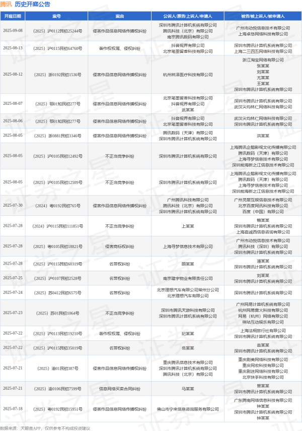 金股配资网 腾讯作为被告/被上诉人的1起涉及侵害作品署名权纠纷的诉讼将于2025年6月18日开庭