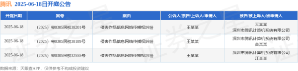 鼎冠策略 腾讯作为被告/被上诉人的3起涉及侵害作品信息网络传播权纠纷的诉讼将于2025年6月18日开庭