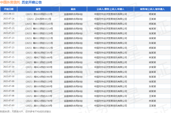 天金策略 中国外贸信托作为原告/上诉人的1起涉及金融借款合同纠纷的诉讼将于2025年6月18日开庭