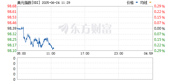 金斧子配资 美元深夜跳水 人民币飙涨超700点！中国资产爆发 A50直线拉升