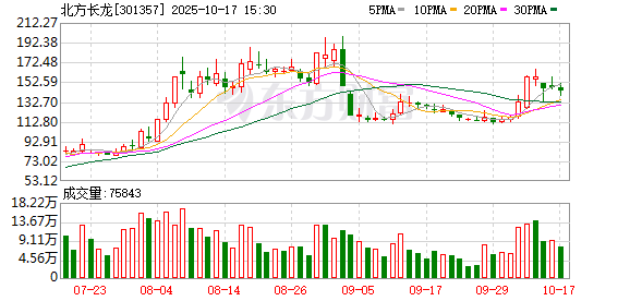 中岩投资 北方长龙明起停牌 筹划购买河南众晟控股权并配套募资